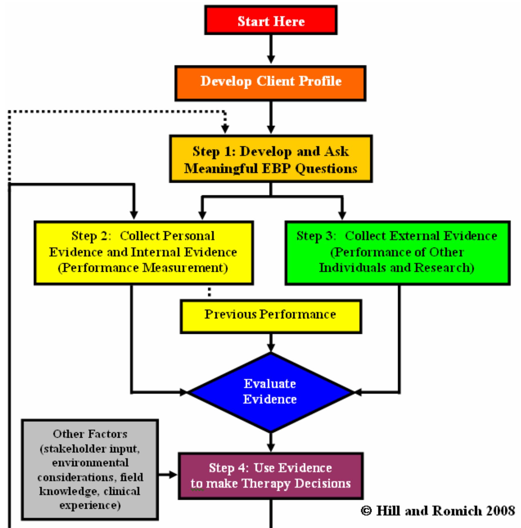 (PDF) AAC Evidence-Based Practice: Four Steps to Optimized Communication