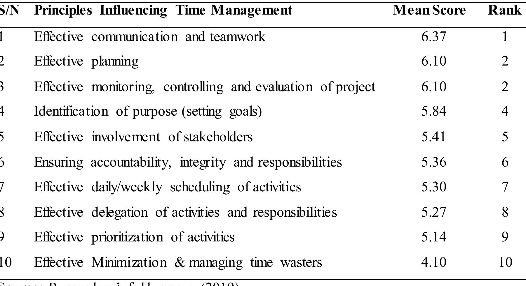 (PDF) TIME MANAGEMENT FACTORS IN CONSTRUCTION PROJECT DELIVERY IN GOMBE ...
