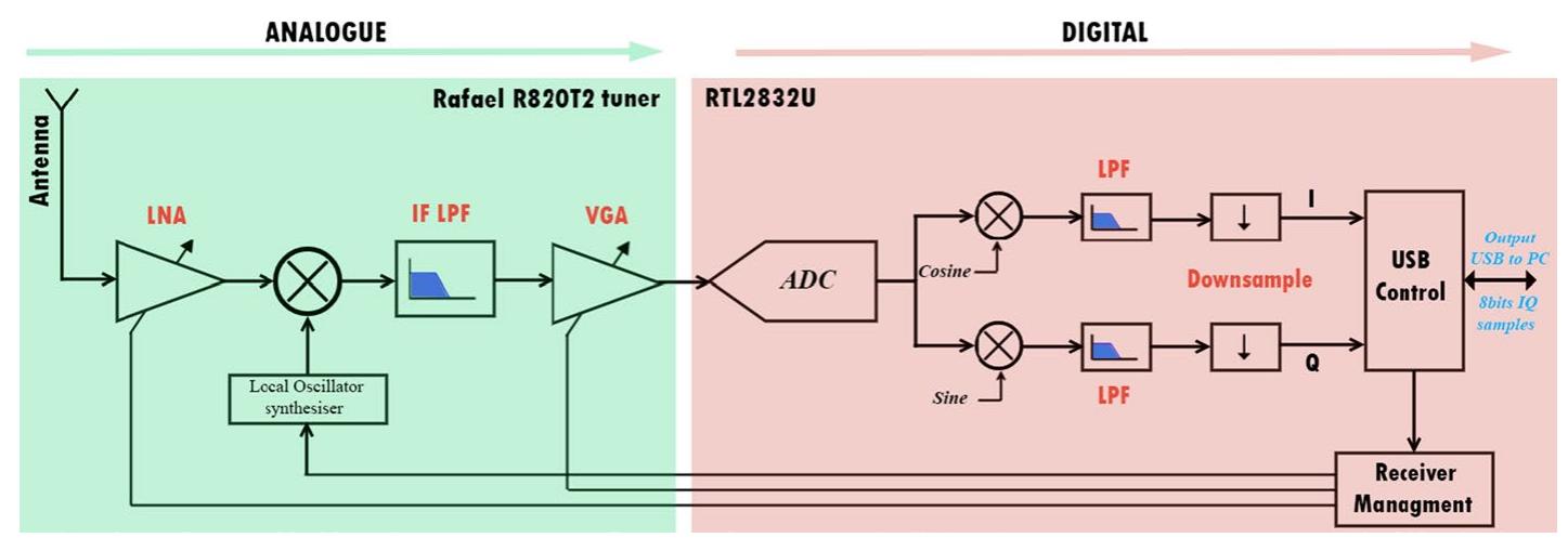 Rtl-sdr dongle synoptic diagram explaining the operations