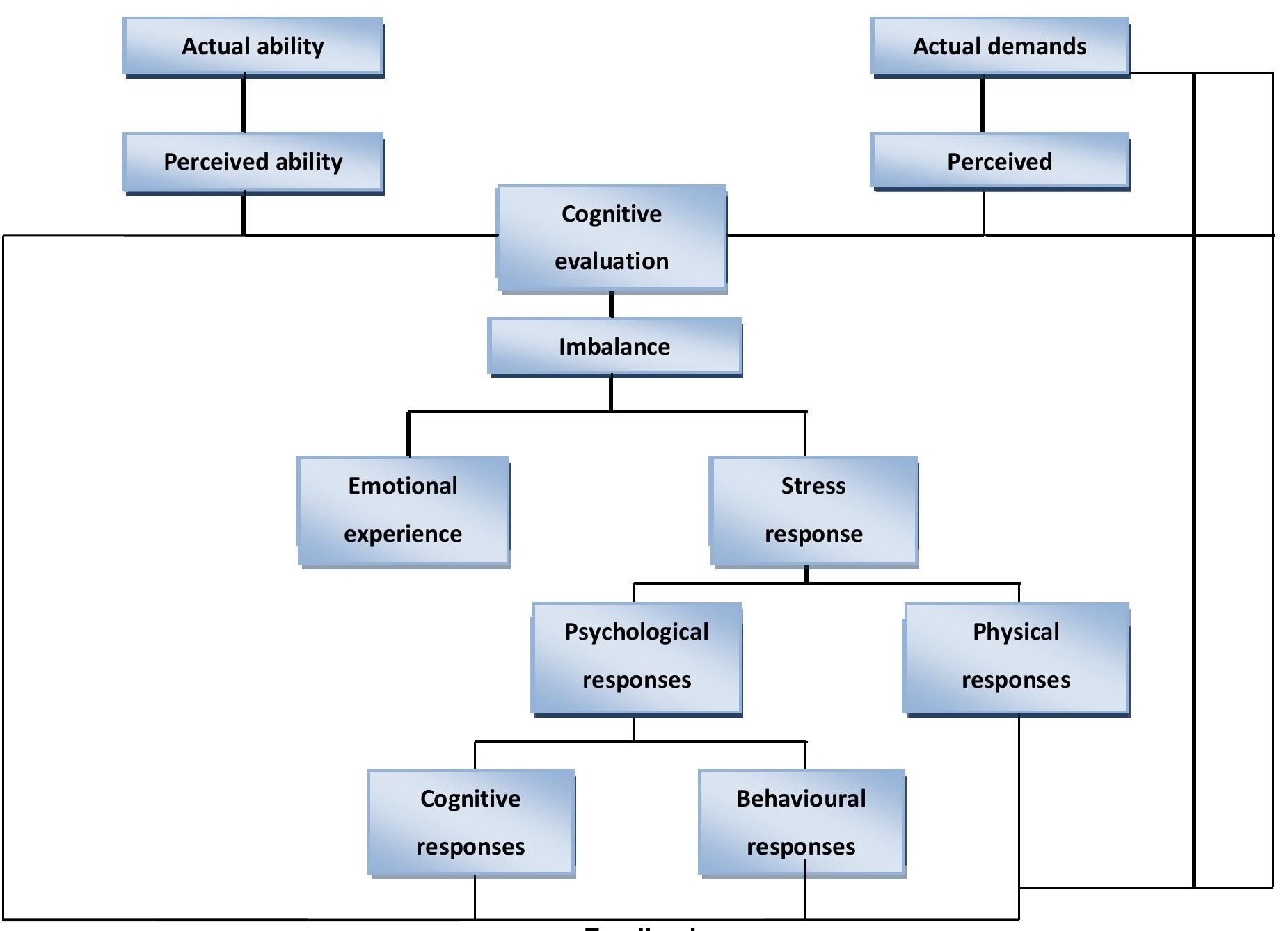 Transcational Work Figure 8 - from The effect of work-stress and emotional
