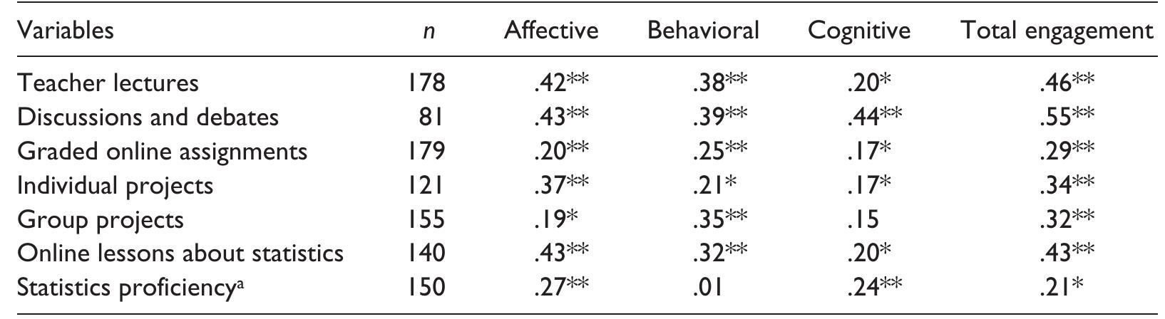 (PDF) The Scale of Student Engagement in Statistics: Development and ...