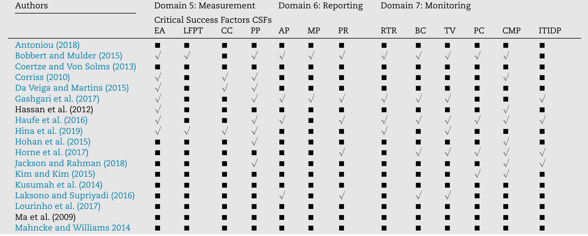 Appendix c - the csfs related to awareness, compliance and
