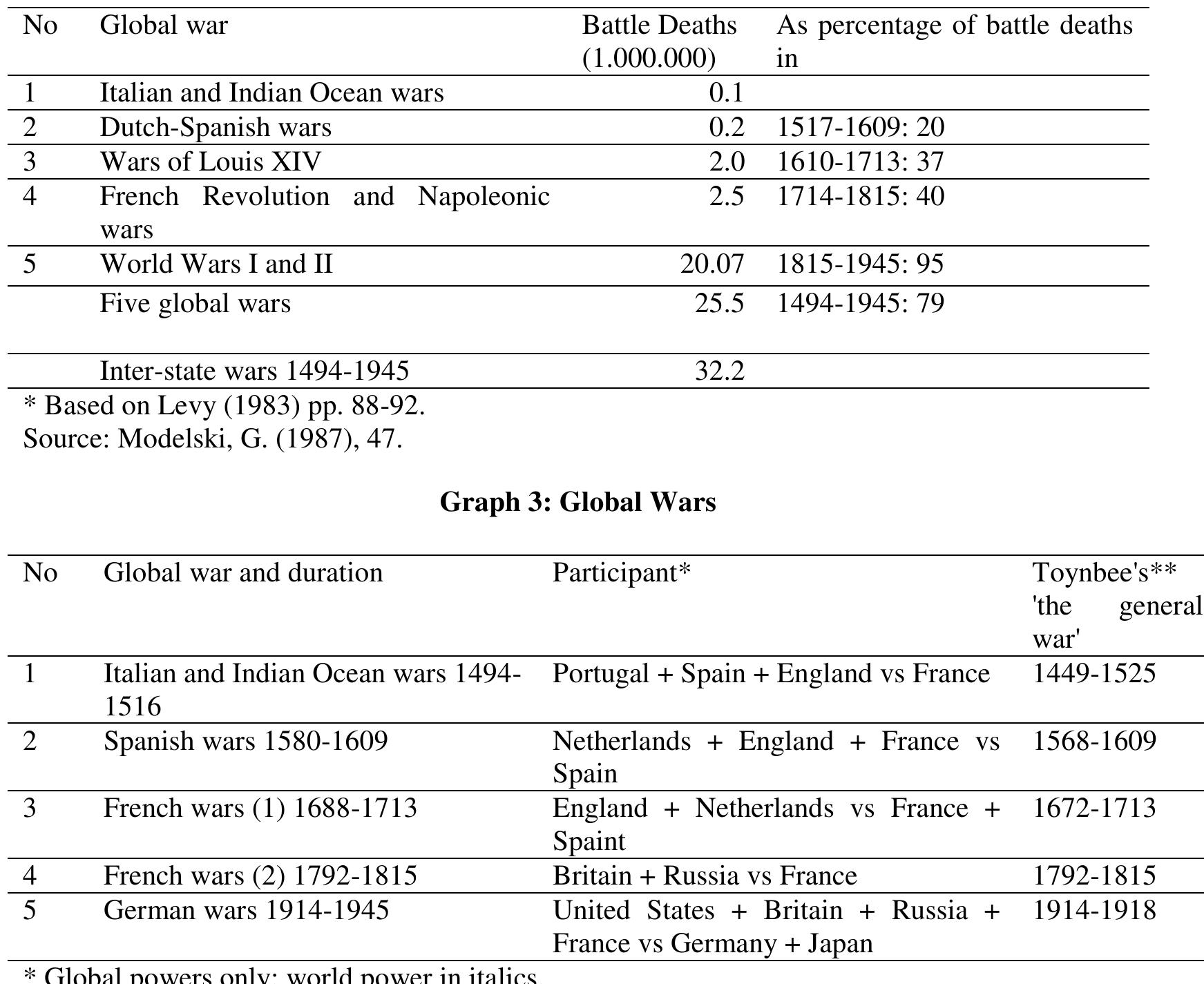 Graph 2: global war battle deaths graph 3. world power