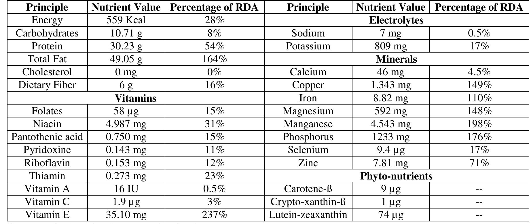(PDF) A review on health benefits and nutritional composition of ...