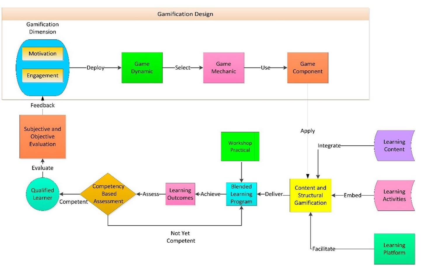 (PDF) Gamification to Enhance Motivation and Engagement in Blended ...