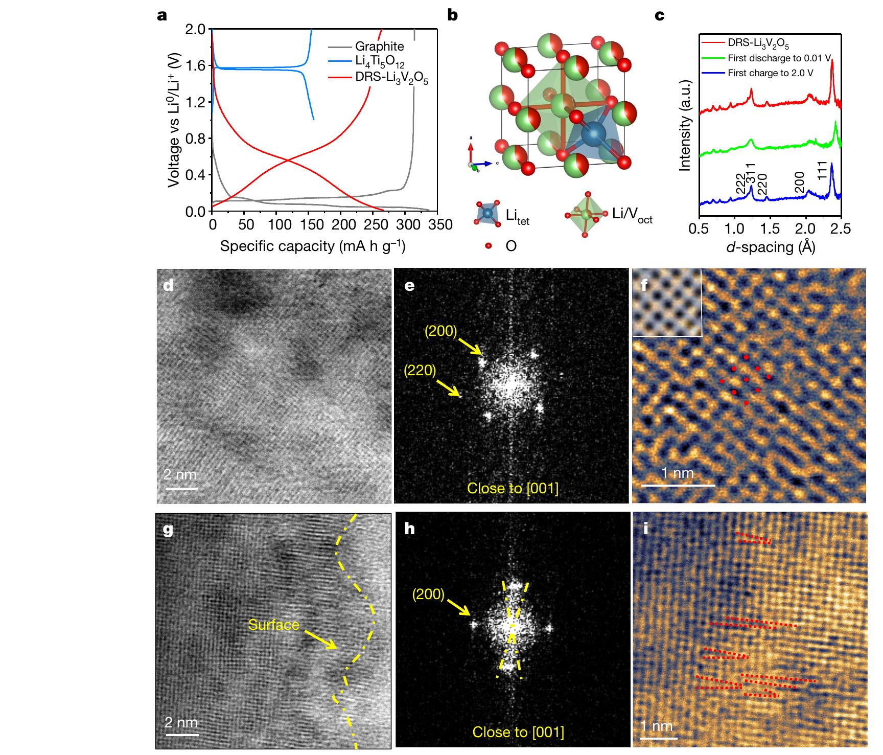 Graphite Li Insert Plateau (PDF) A disordered rock salt anode for fast-charging lithium-ion batteries