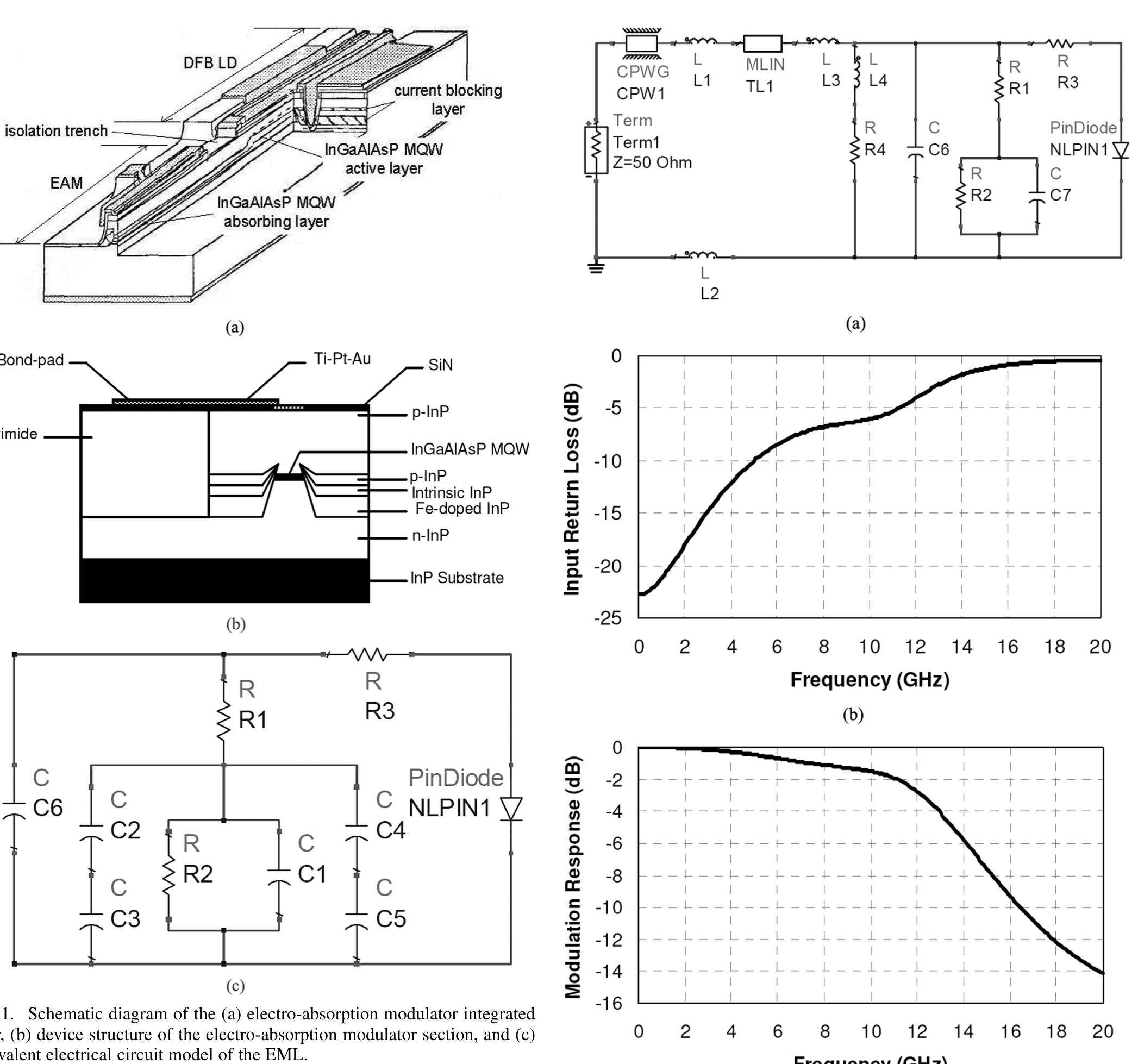 Eml Module Figure 1 - Electro-Absorption Modulator Integrated Lasers
