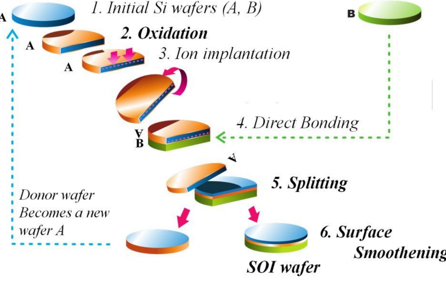 Figure 2 - from Influence of Smart Cut™ technological steps