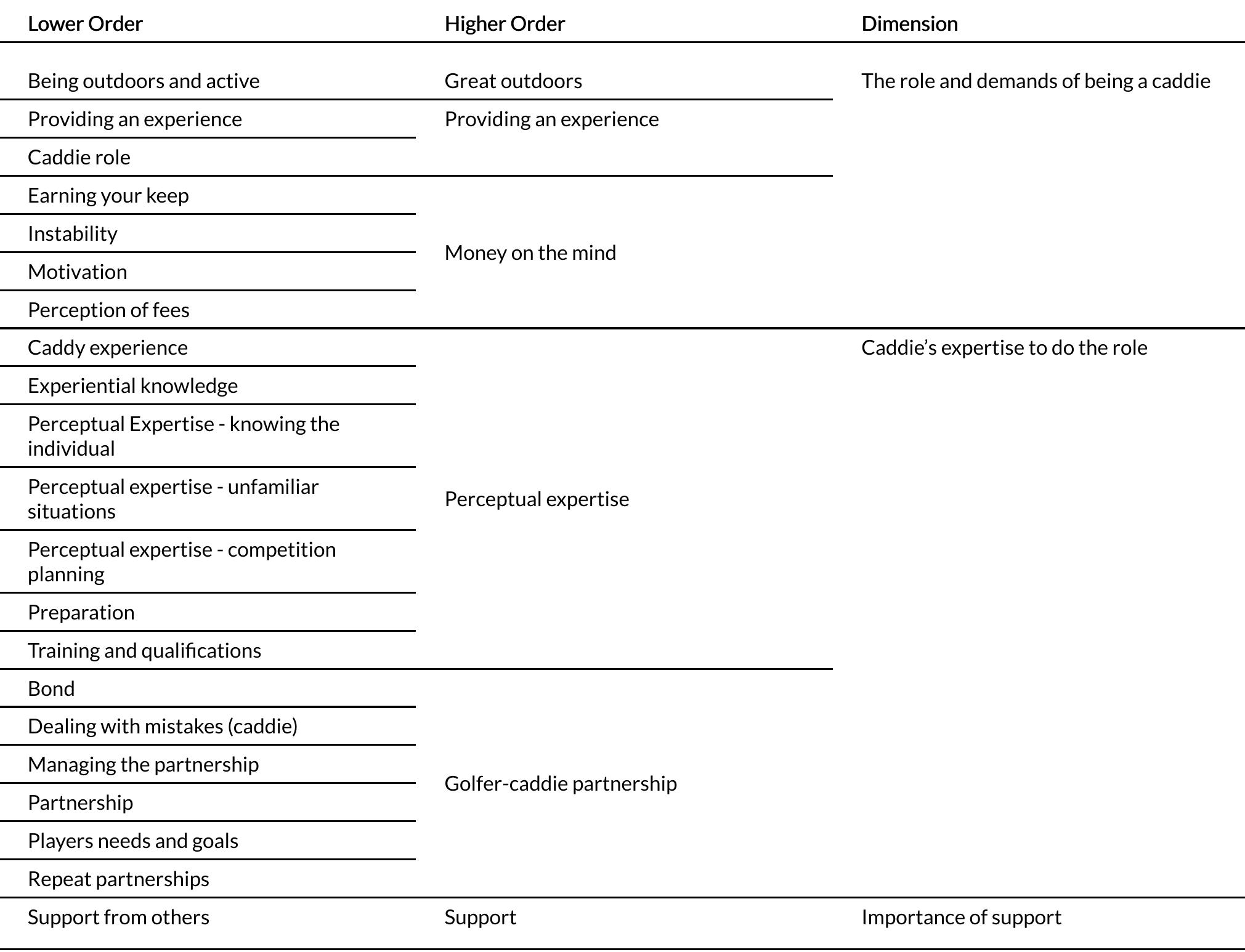 Figure 1. Thematic map displaying the lower order, higher order and dimensions of the data set