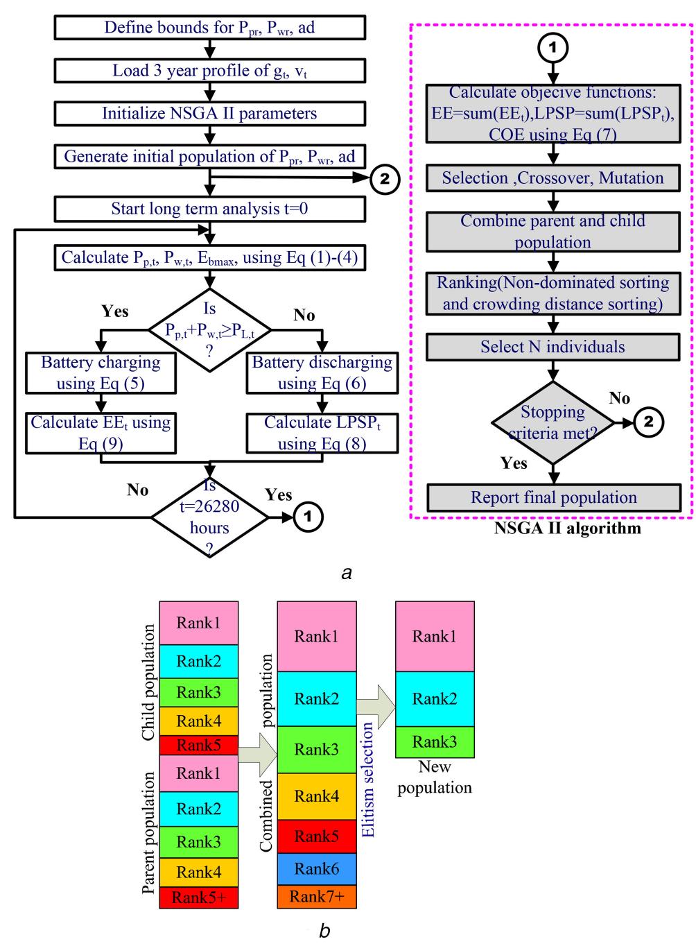 Optimisation process based on nsga ii (a) flowchart, (b)
