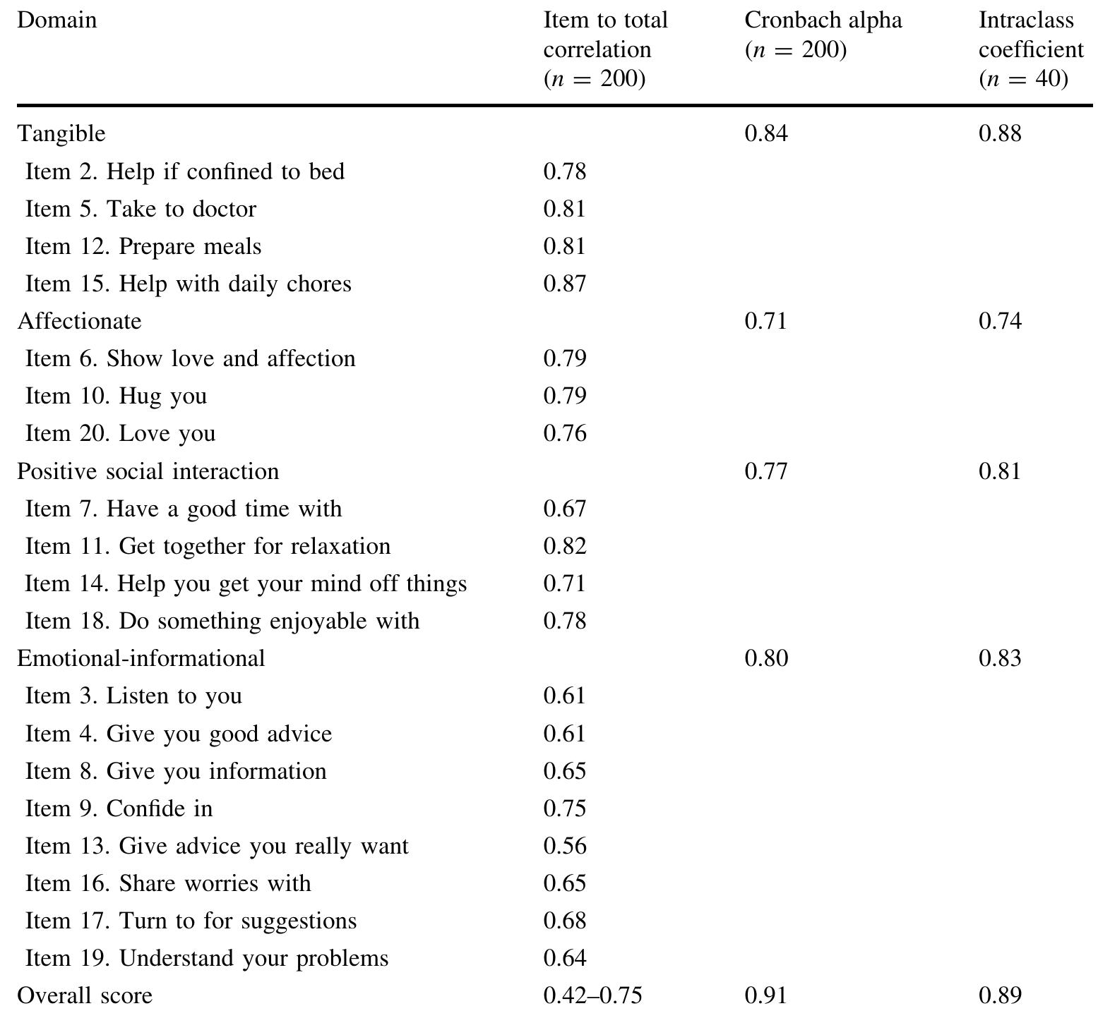 Table 4 - Psychometric testing of the Chinese Mandarin