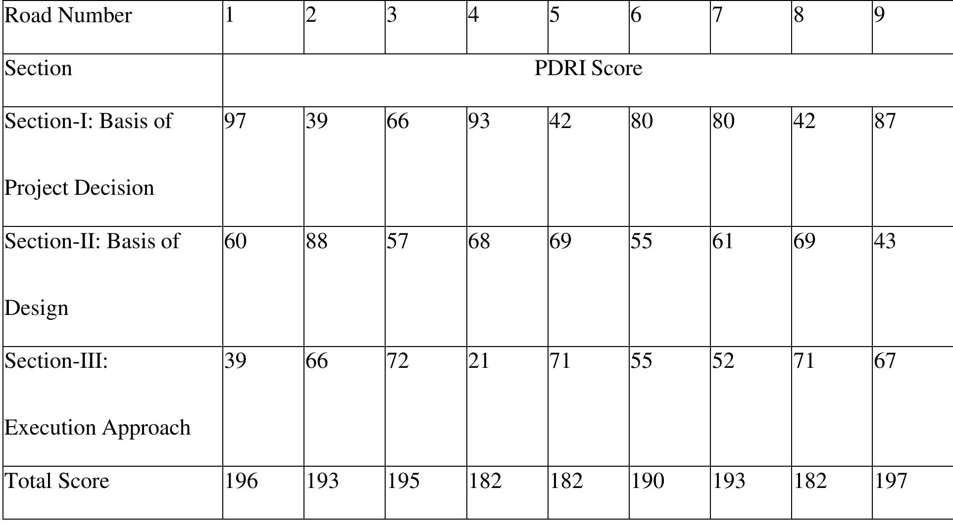 Pdri Score Sheet Example (PDF) Project Definition Rating Index (PDRI) Analysis of Road ...