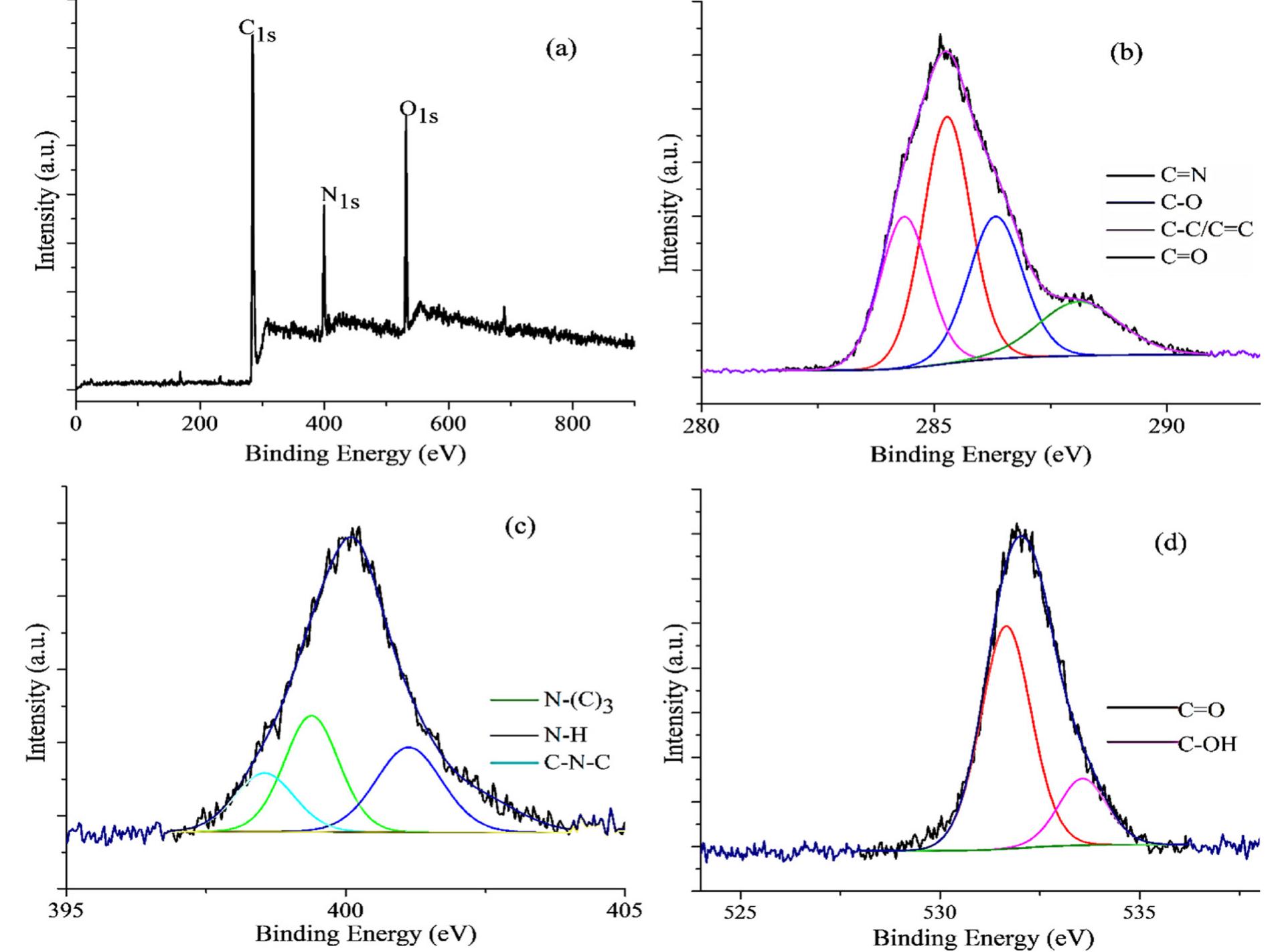Full scan xps spectra (a), high-resolution xps spectrum of
