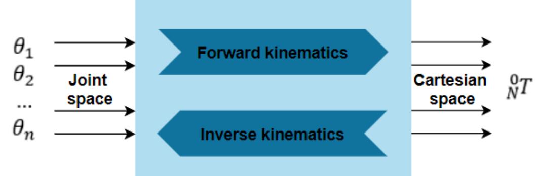(PDF) Inverse Kinematic Solution of a 6 DoF Serial Manipulator