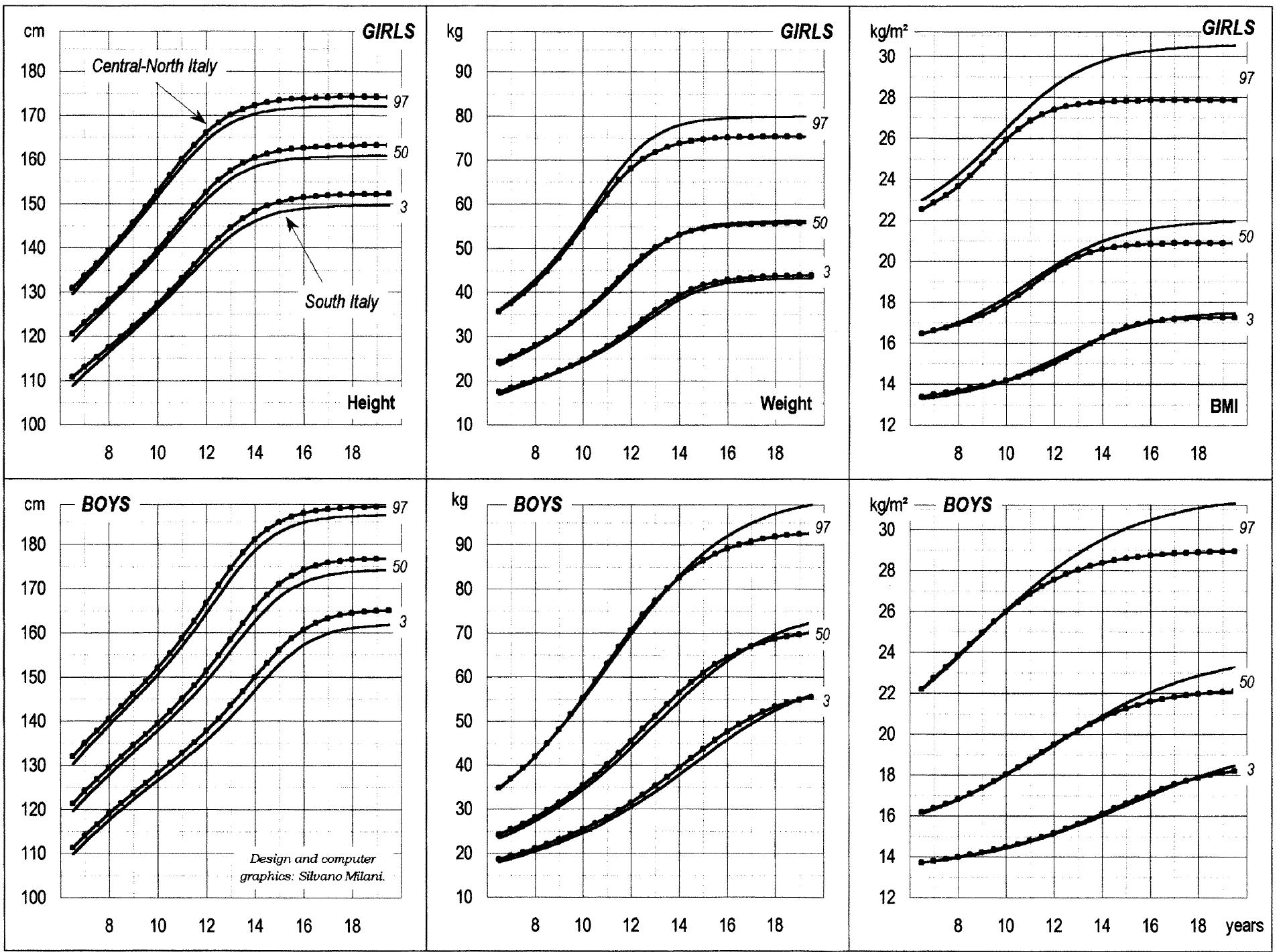 (PDF) Italian cross-sectional growth charts for height, weight and BMI ...