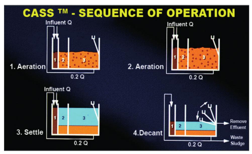 (PDF) Innovative Sequential Batch Reactor Solutions for Wastewater ...