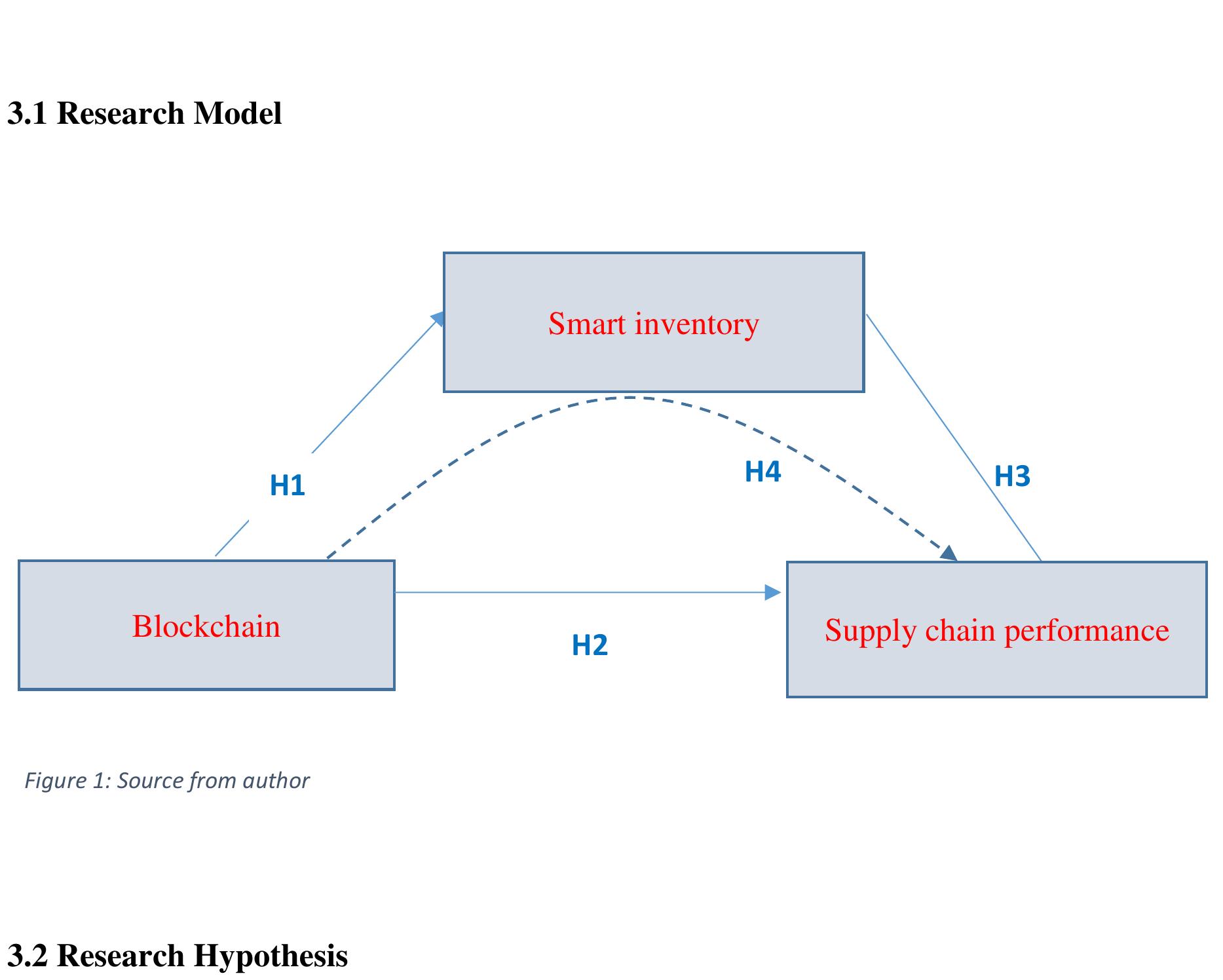 Inventory Using Blockchain Output (PDF) The Impact of Block Chain and Smart Inventory System on Supply ...
