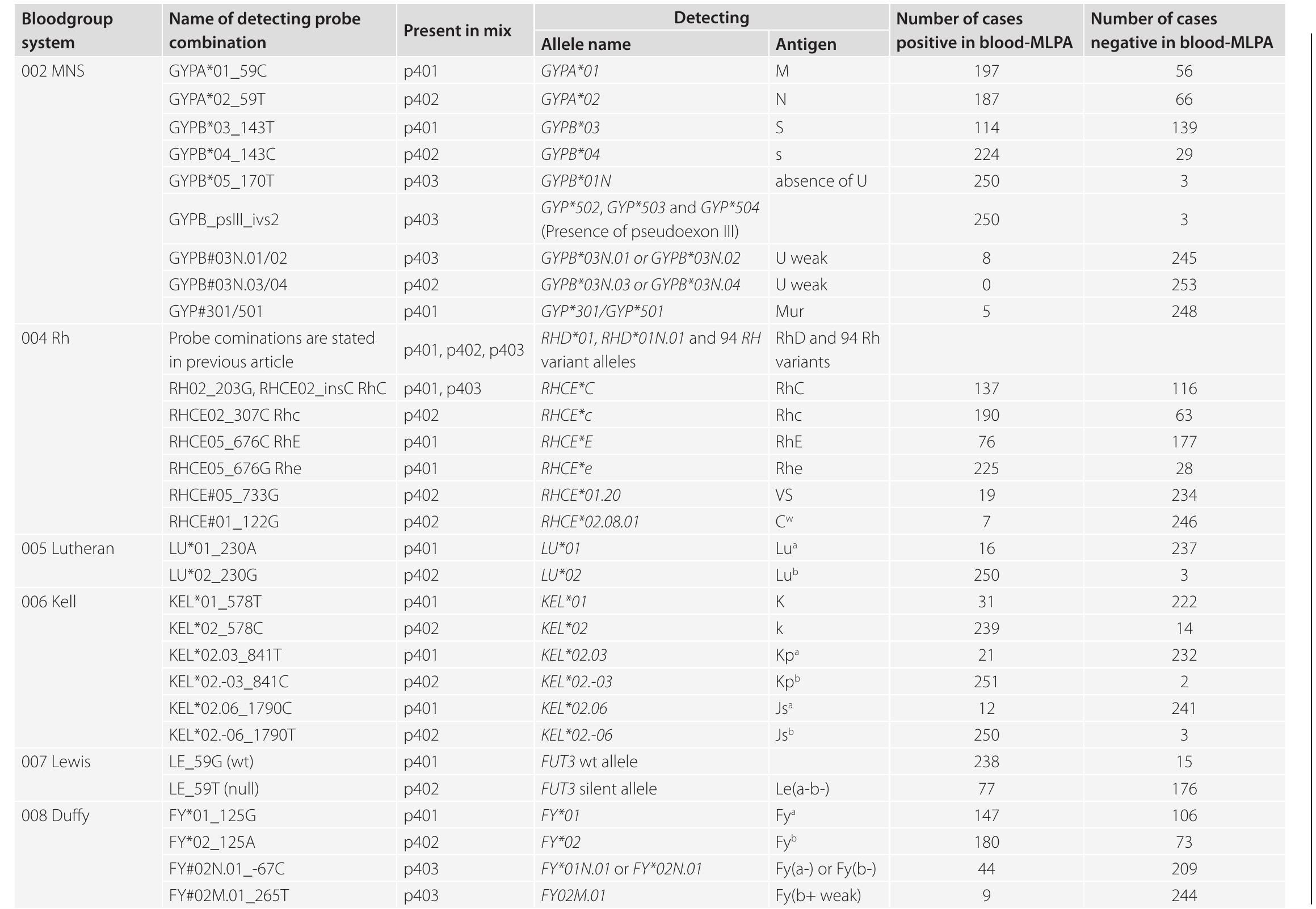 Beta Table Table 4 - Genetic basis of rare blood group variants