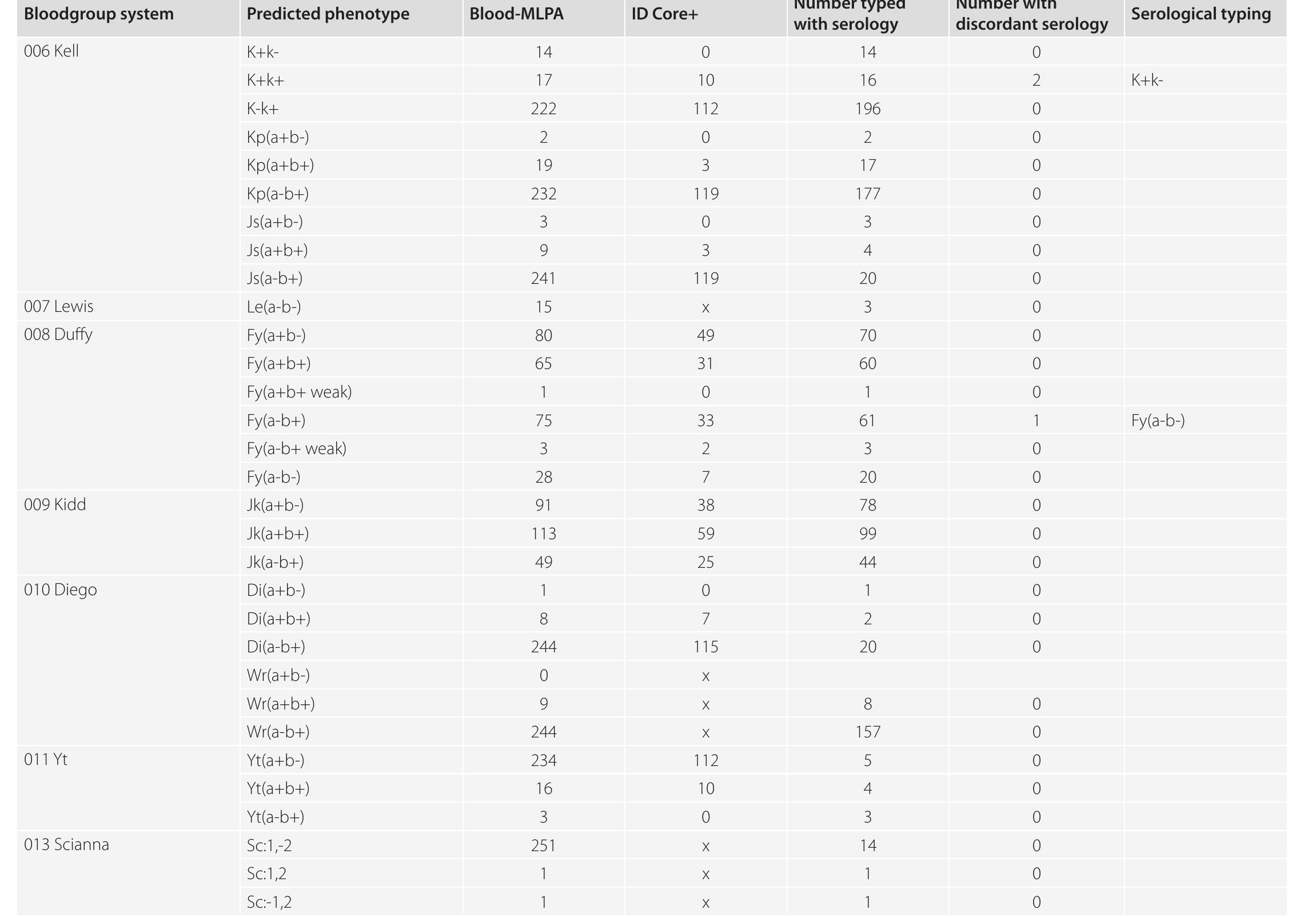 Beta Table Table 7 - Genetic basis of rare blood group variants