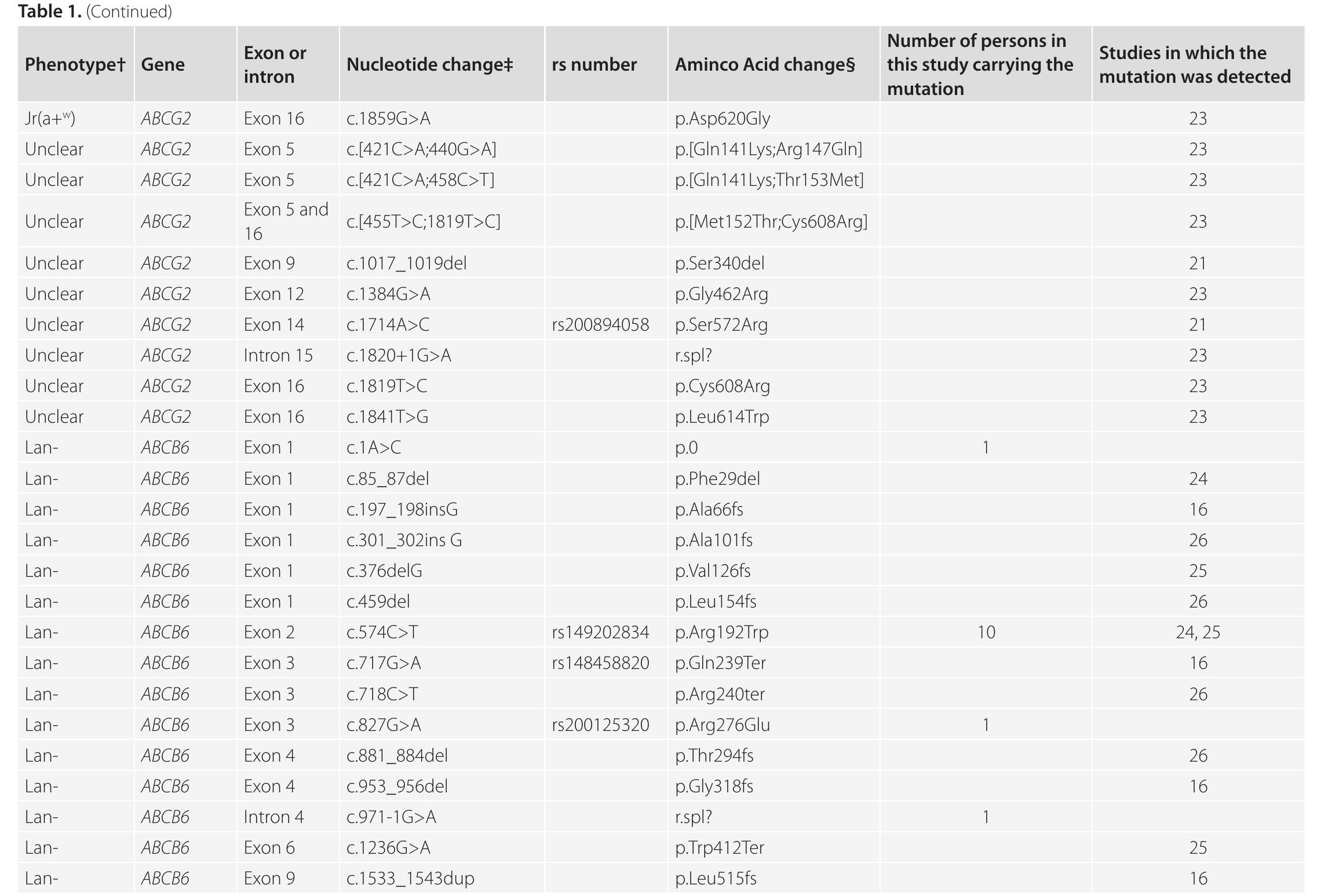 Cec Rtable 29 Table 29 - Genetic basis of rare blood group variants