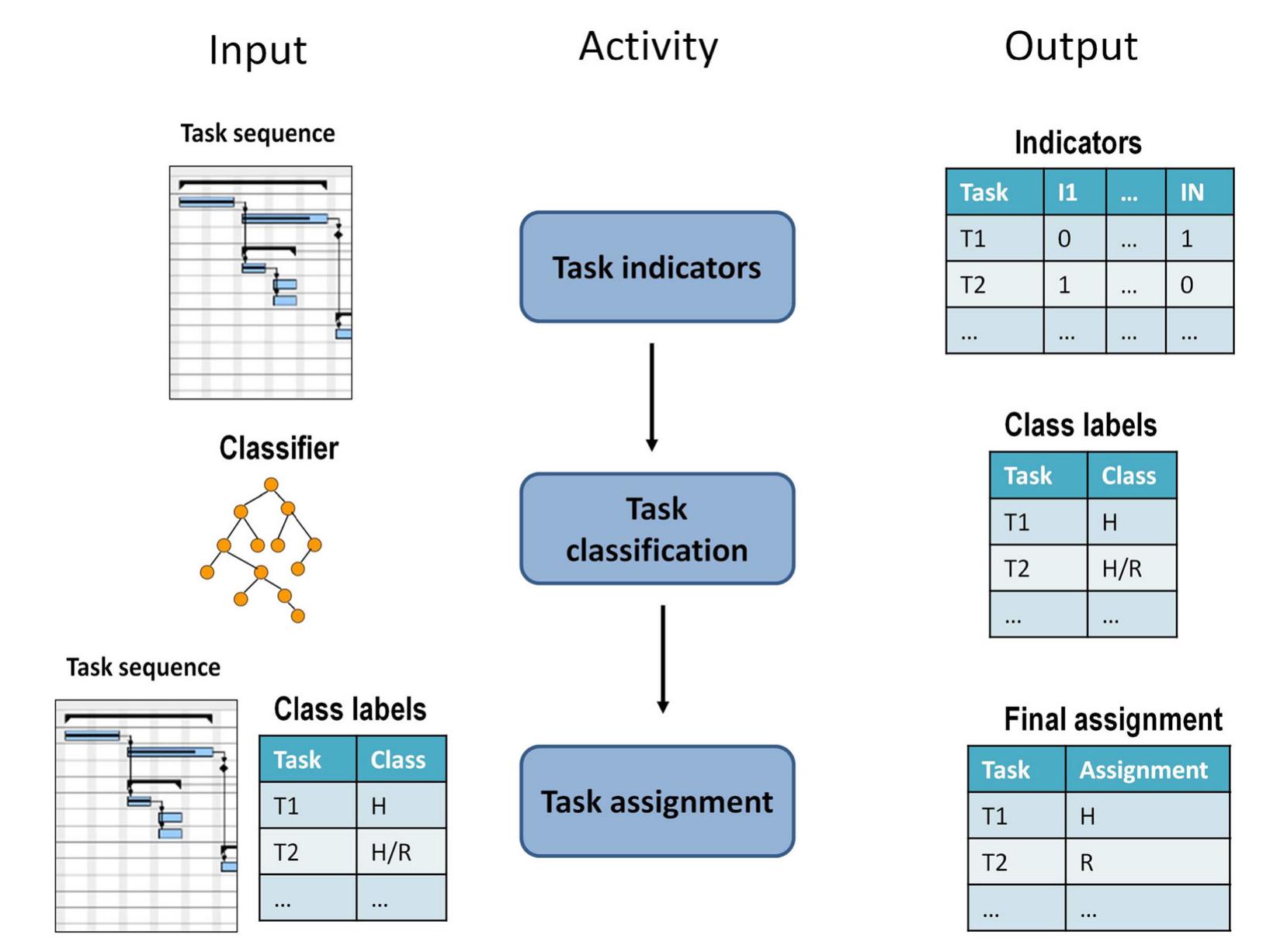 (PDF) Dynamic task classification and assignment for the management of ...