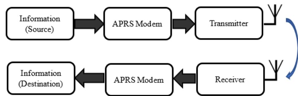 Block diagram of transmission and reception system in aprs