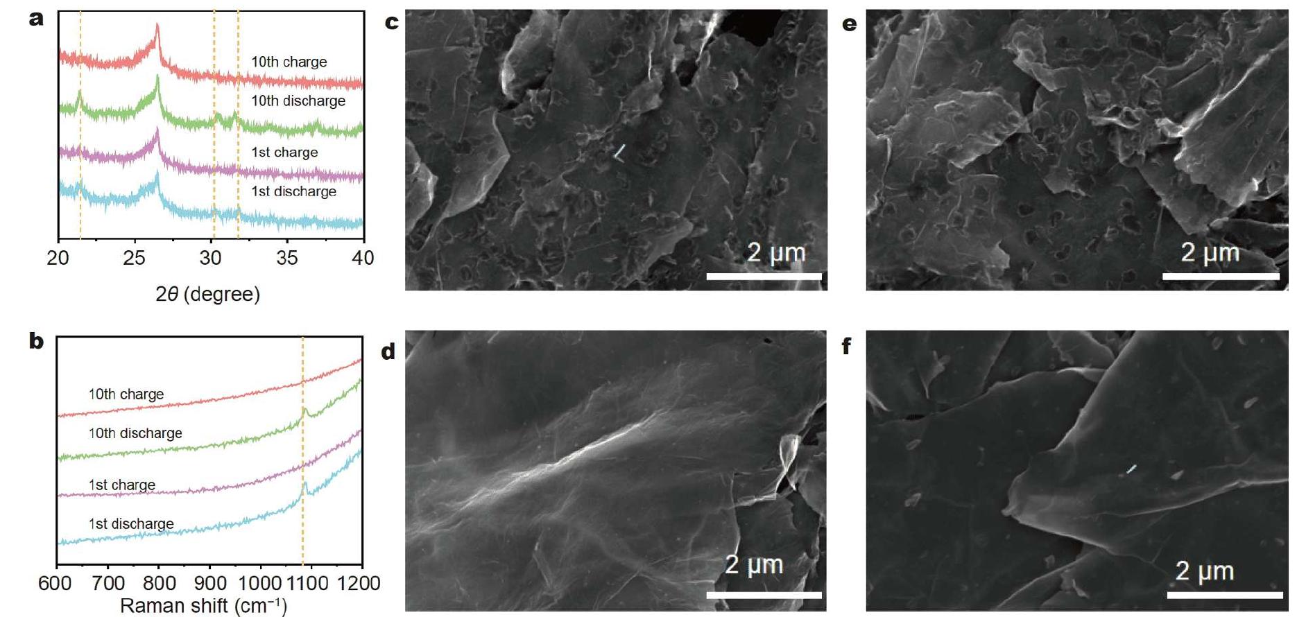 Figure 5 - from Fast decomposition of Li2CO3/C actuated by
