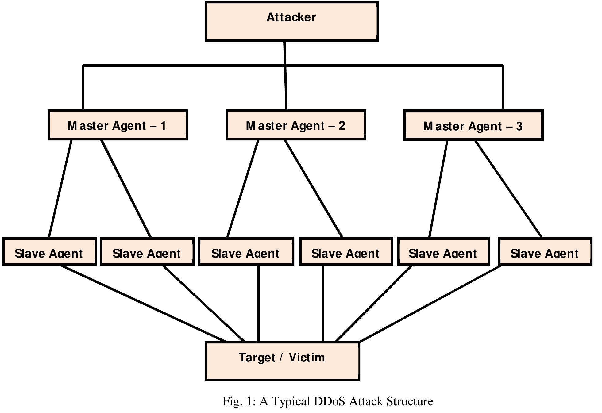 Figure 2 - from DDoS Attack and Defense: Review of Some