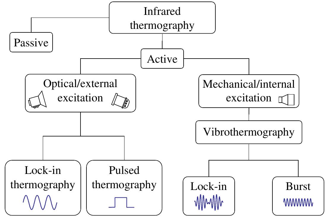 (PDF) Active Infrared Thermography Techniques for the Nondestructive ...