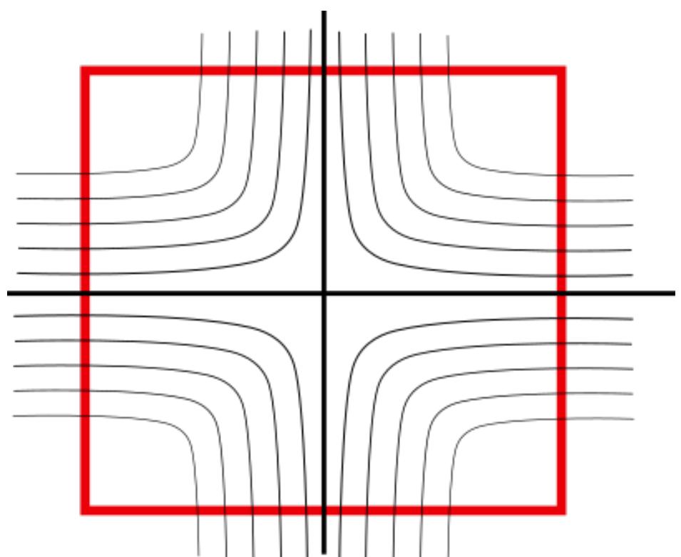 2: velocity vector field for pure axial strain rate.