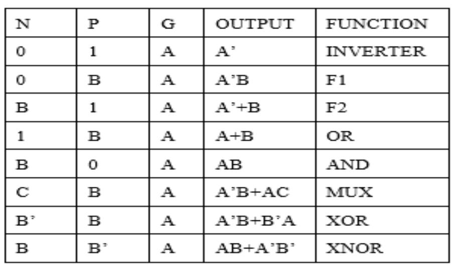 (PDF) A Review on Designing of 4 Bit Alu Using Gdi Technique at 45NM ...