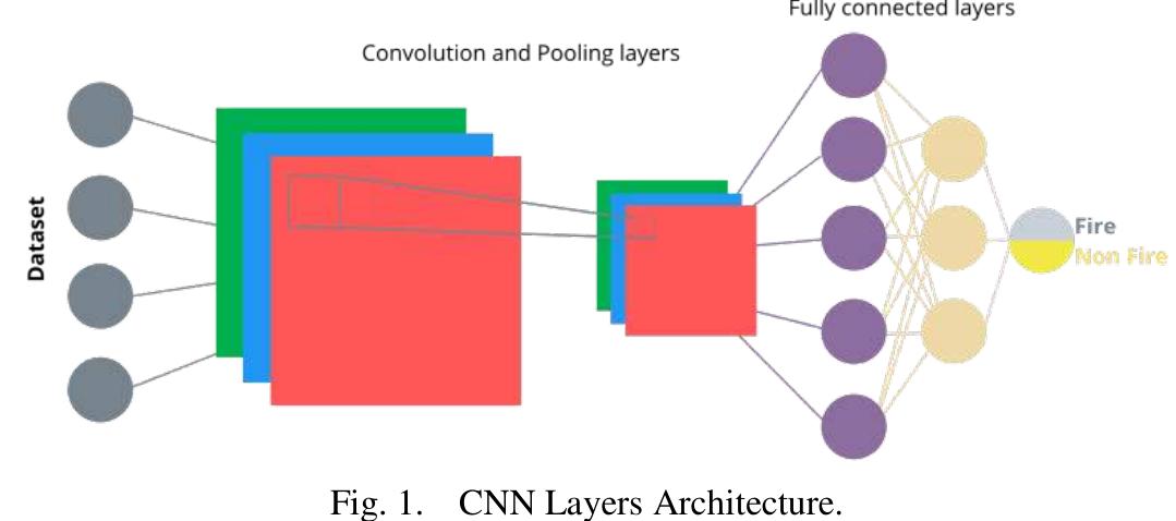 (PDF) Forest Fires Detection using Deep Transfer Learning