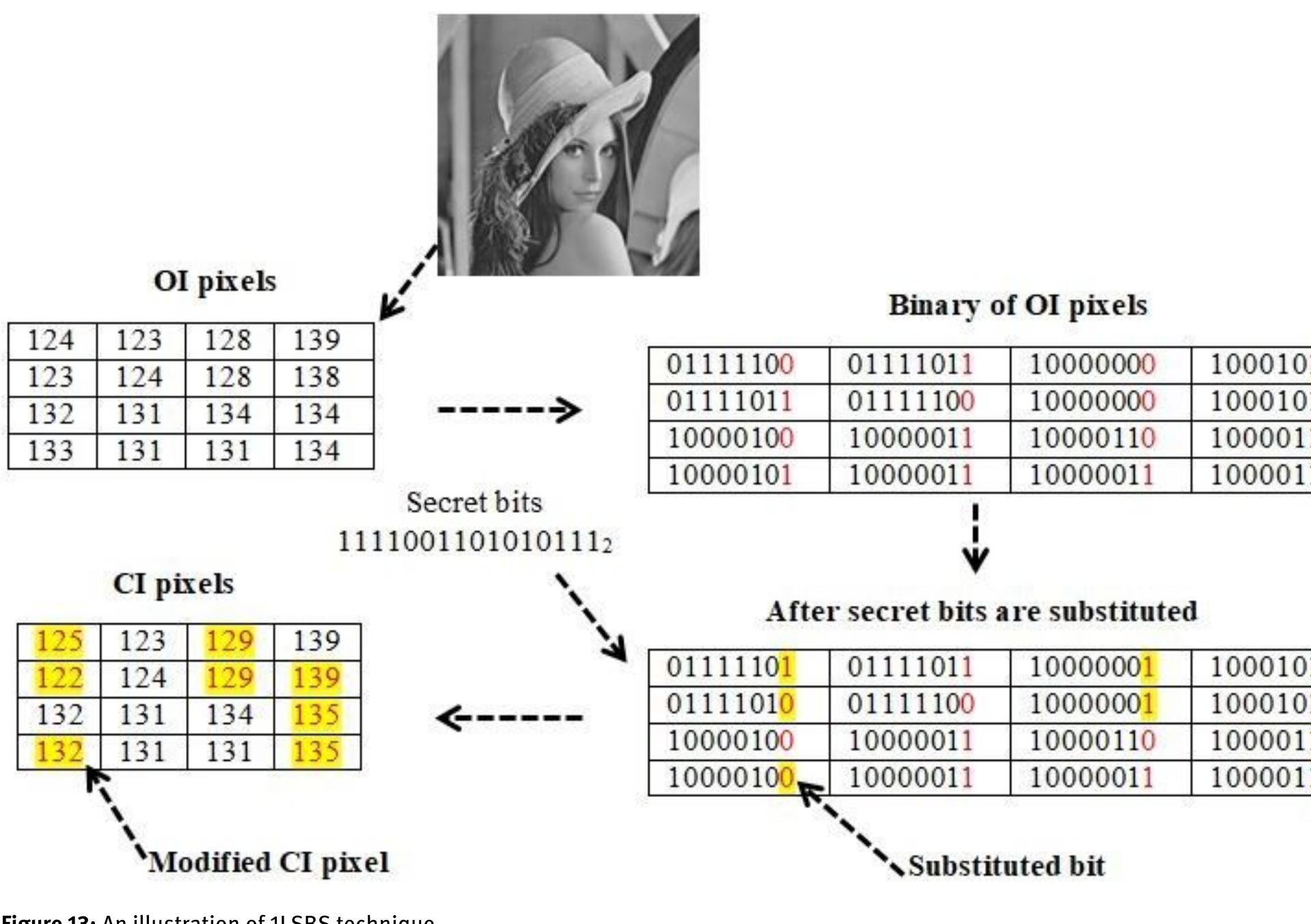 (PDF) Digital image steganography and steganalysis: A journey of the ...