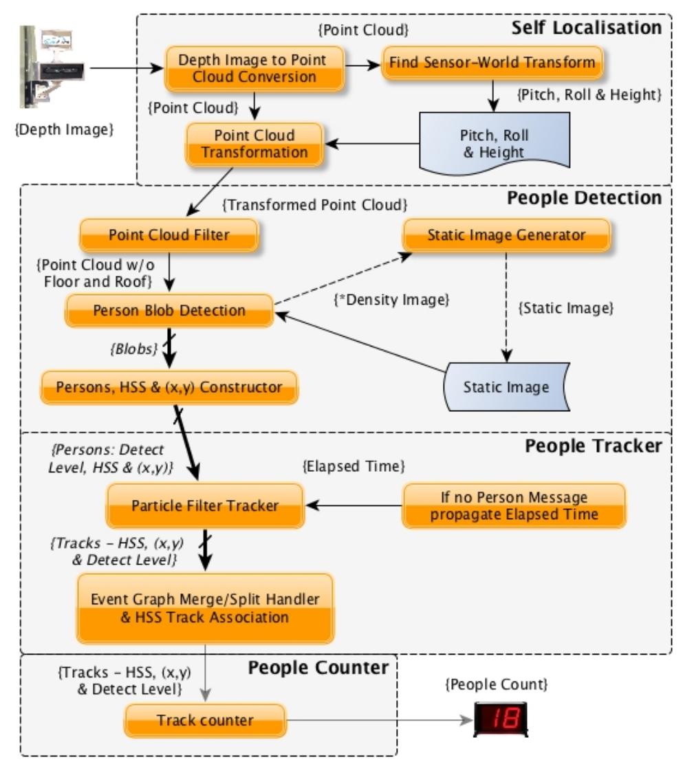(PDF) A robust people detection, tracking, and counting system