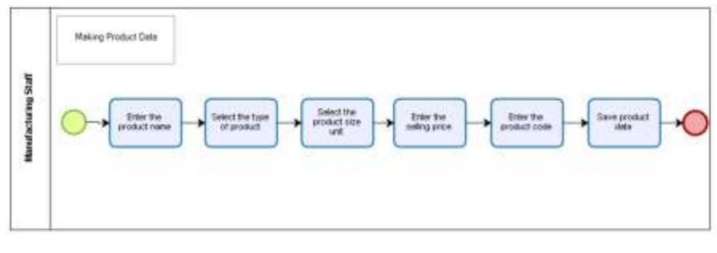 Activity diagram is a diagram that illustrates the various
