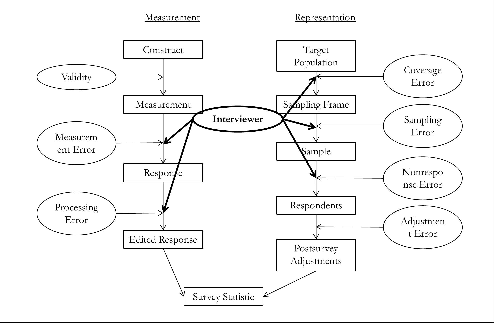 (PDF) Interviewer Effects in Standardized Surveys