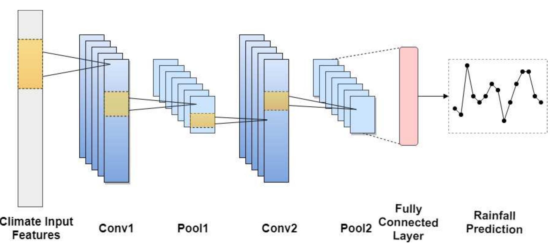 (PDF) Monthly Rainfall Forecasting Using One-Dimensional Deep ...