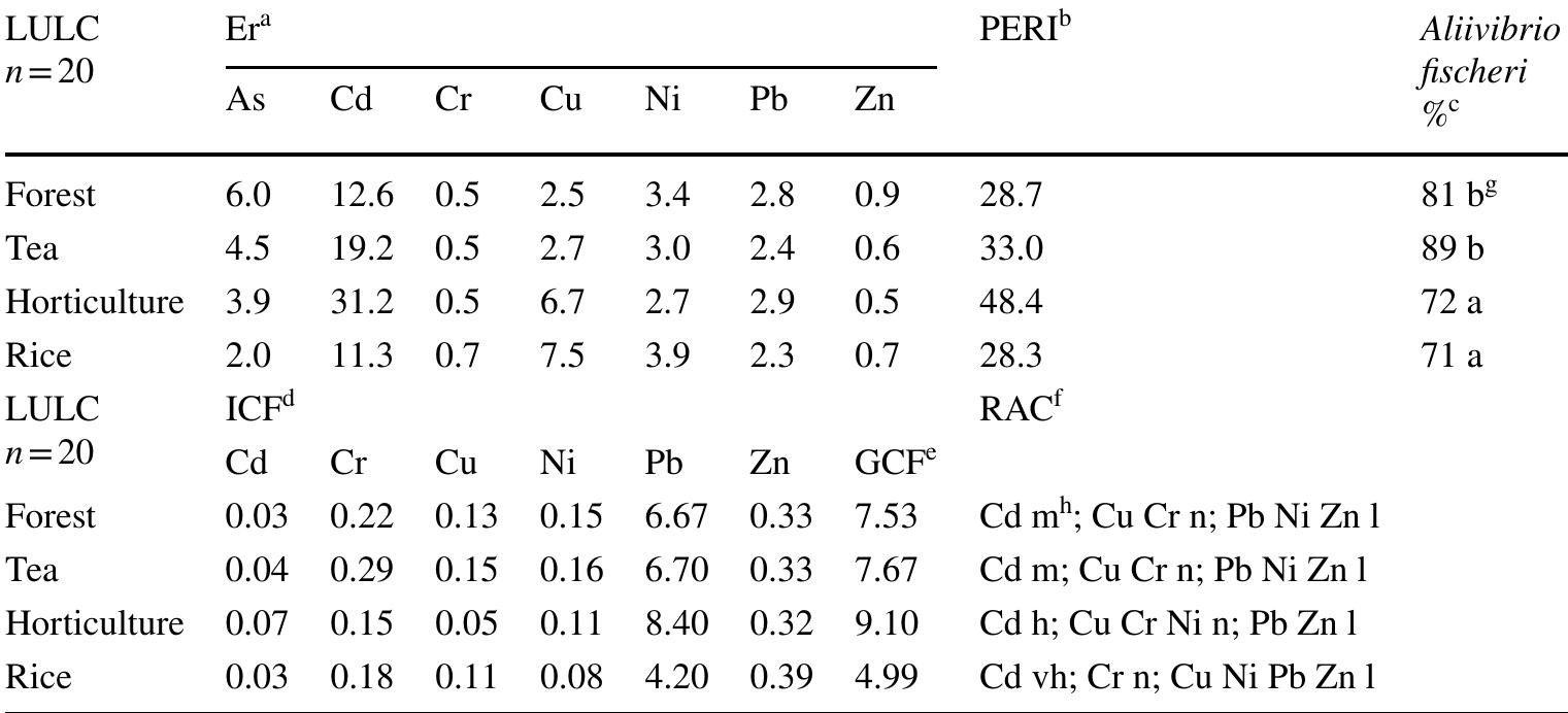 (PDF) Soil quality under different agricultural land uses as evaluated ...
