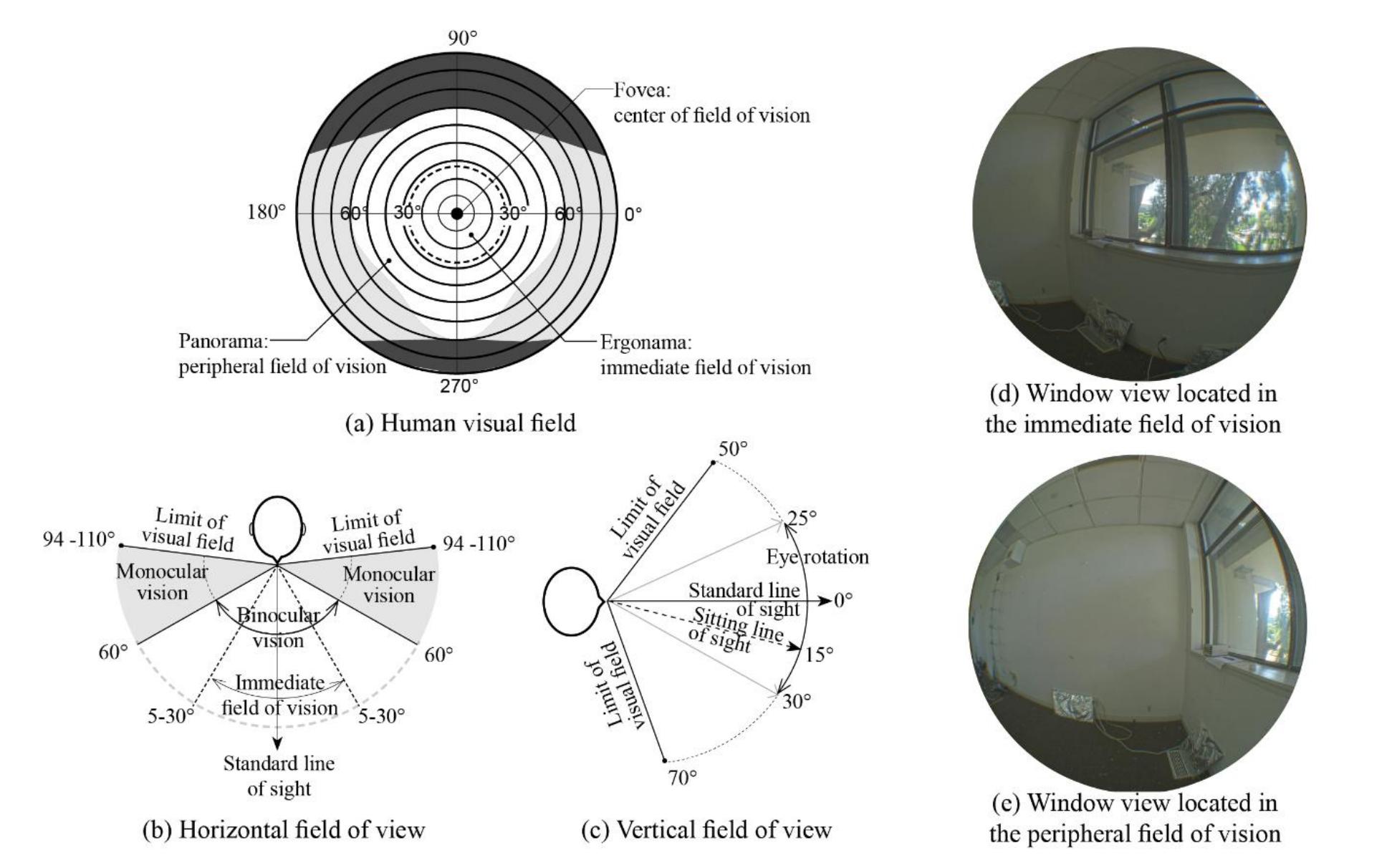 Window View Composition (PDF) A window view quality assessment framework