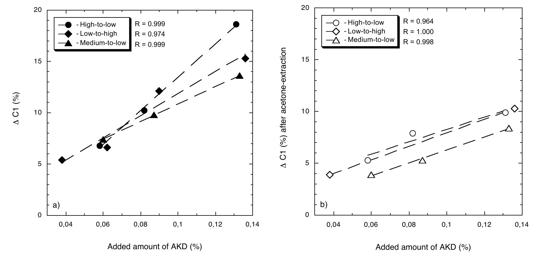 (PDF) On the Internal Sizing Mechanisms of Paper with AKD and ASA ...