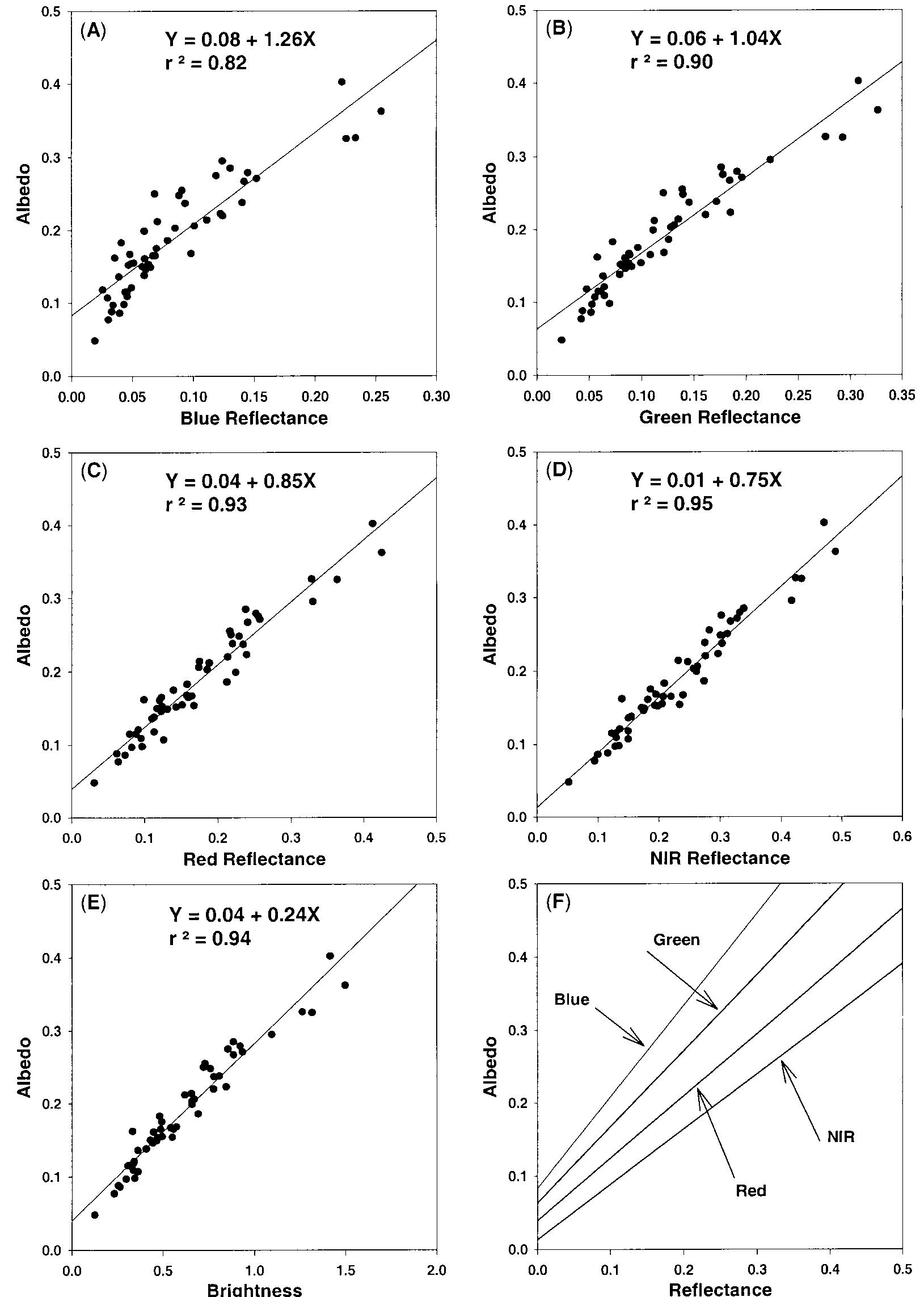 (PDF) Predicting Soil Albedo from Soil Color and Spectral Reflectance Data