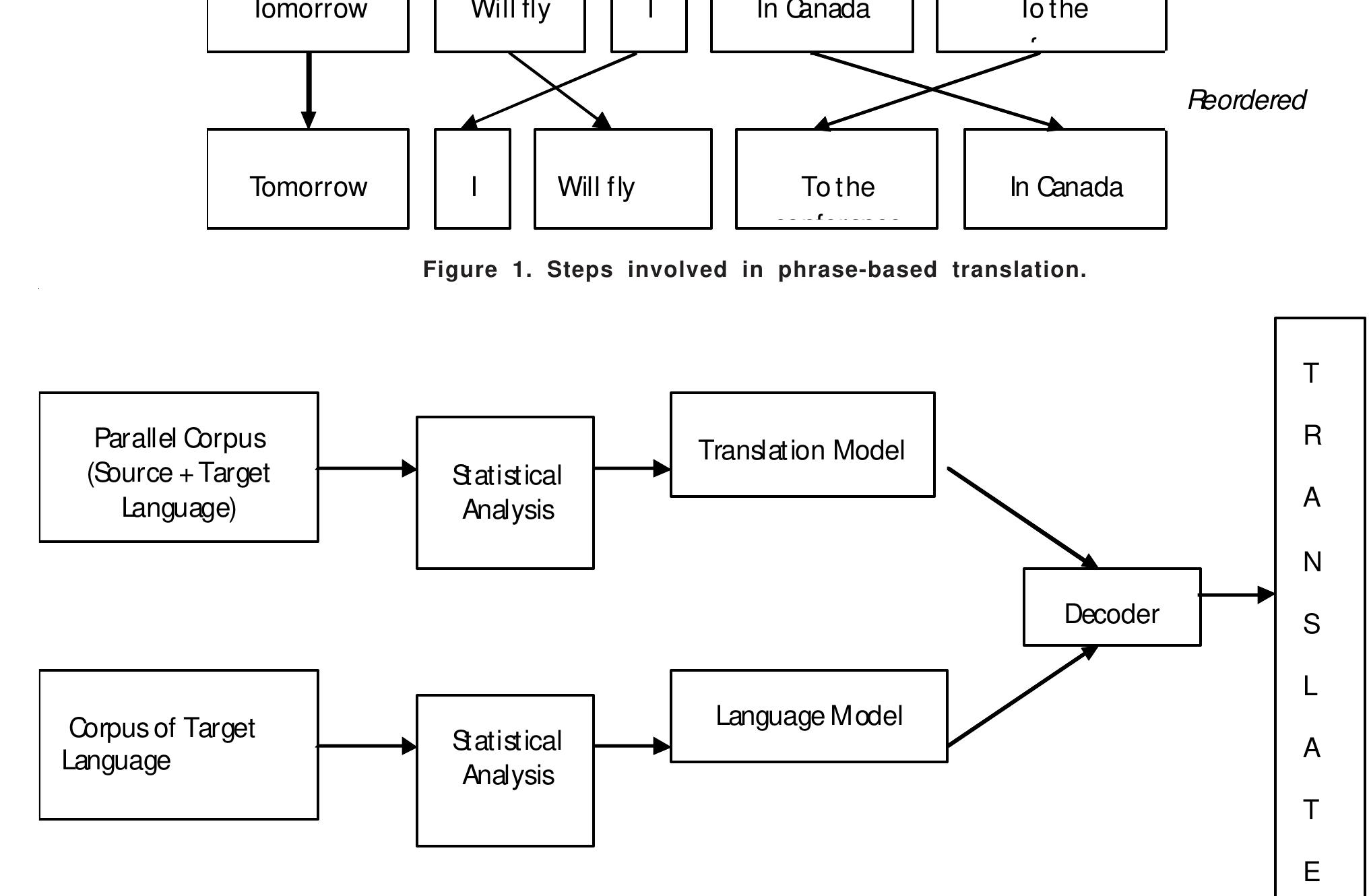 (PDF) Statistical Machine Translation