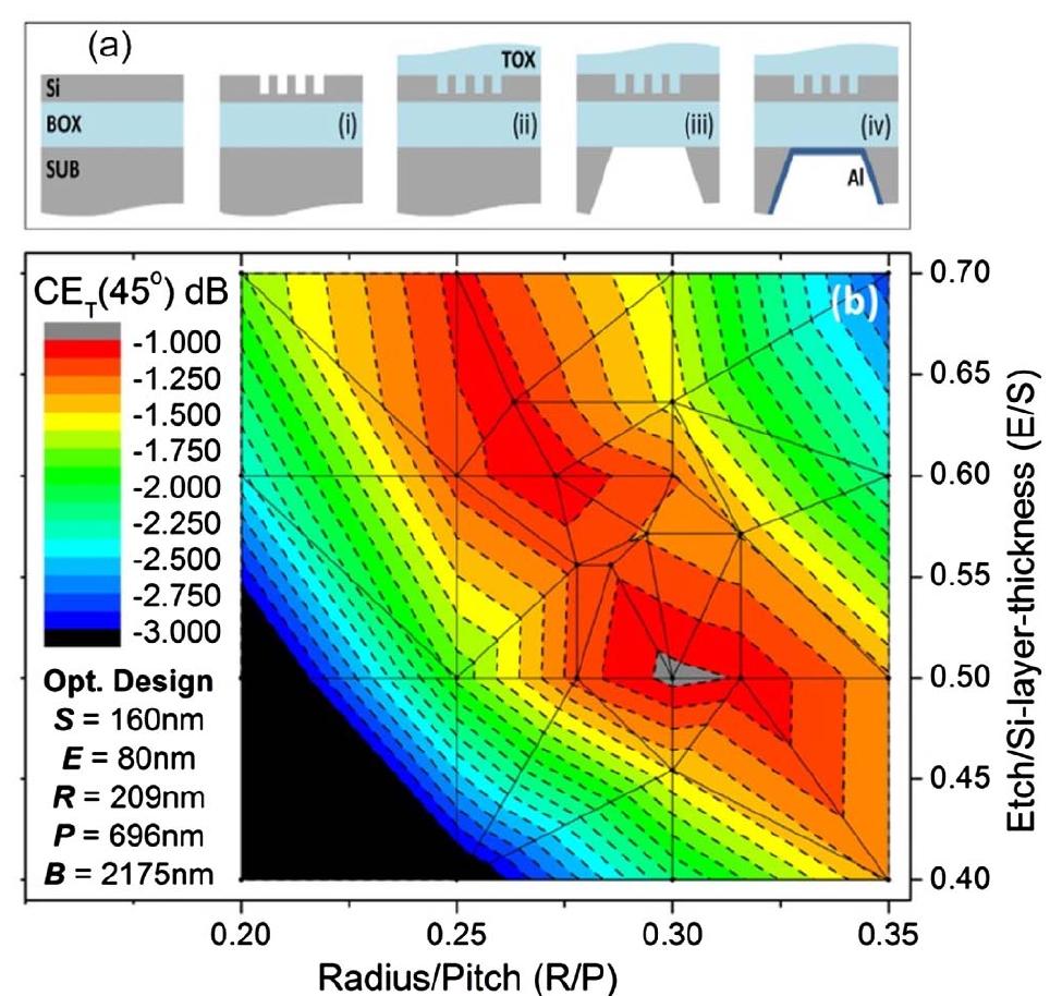 Figure 56 - from Coupling strategies for silicon photonics