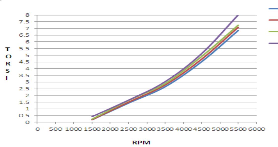 Figure 2 - from Analysis Of The Effect Of Camshaft Duration