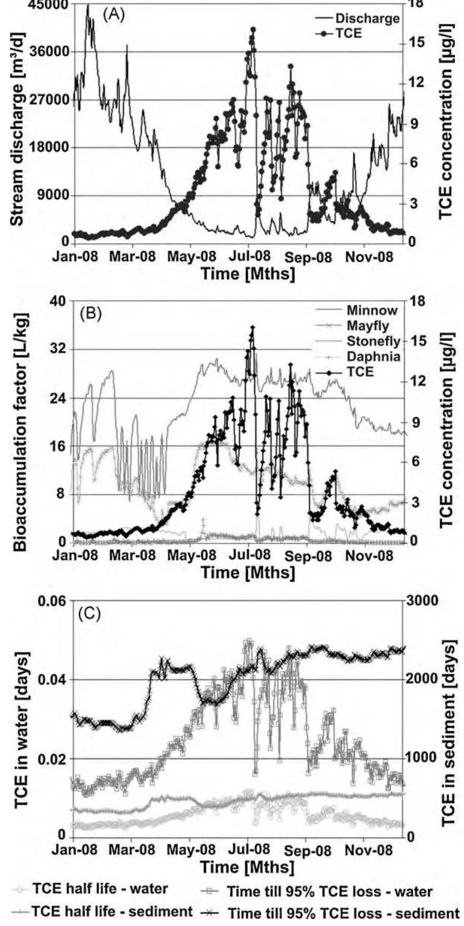 (PDF) An integrated model for assessing the risk of TCE groundwater ...