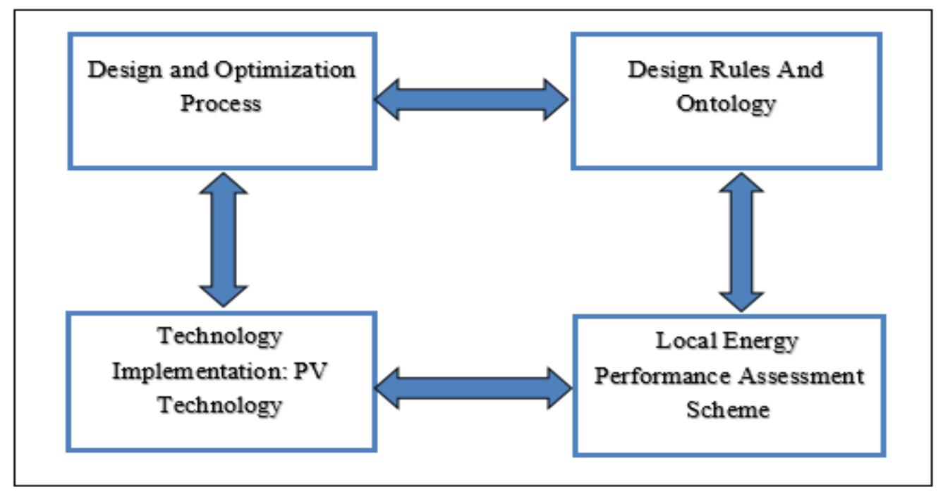 (PDF) BIM Based Design Optimization Framework for the Energy Efficient ...