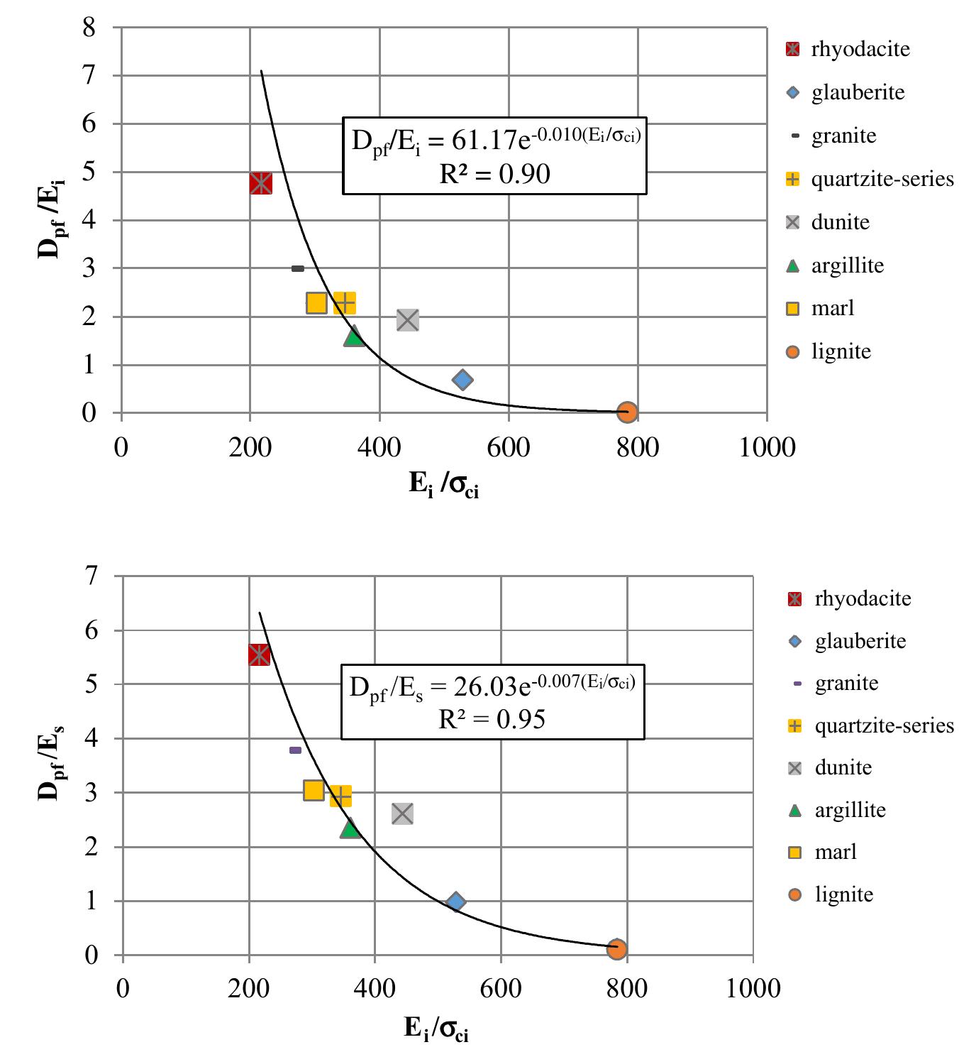 Modulus/elastic modulus ratio (dp/e;) varies in an
