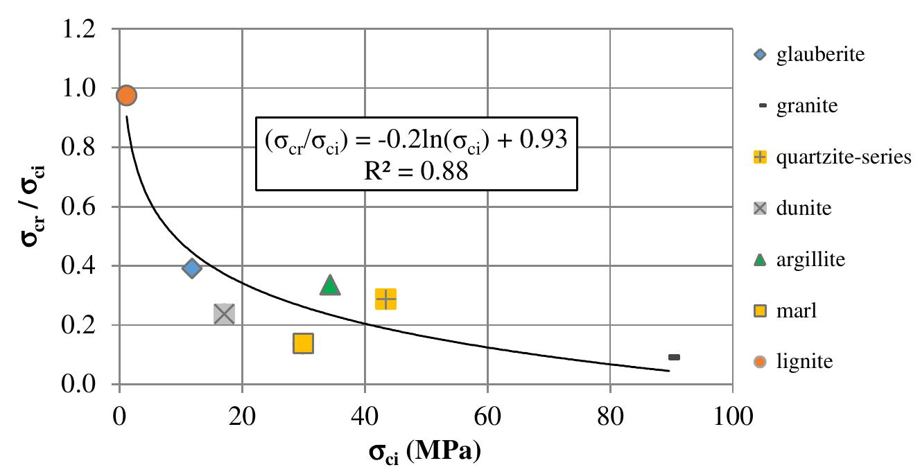 Rock Ucs Ranges (PDF) Relationship Between Pre-failure and Post-failure Mechanical ...