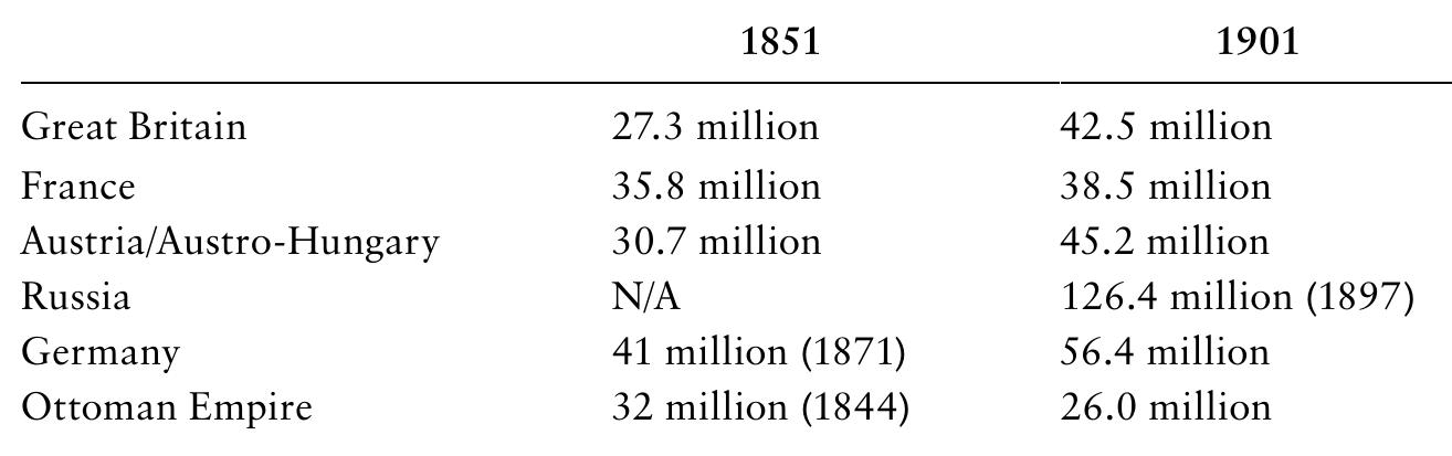 Ottomans always undercounted their population and in the more inhospitable areas under marginal state control, such as Kurdistan, Albania or Yemen, the numbers were little more than guesses. On the eve of World War I, the popula- tion was stated to be slightly in excess of 21 million, but if all the outlying areas are included, a number some five million higher is probably closer to reality.!” On the face of it, then, the population numbers for 1800 and 1914 are much the same. But when Ottoman territorial losses of the nineteenth century are  taken into account, these roughly equal figures reflect a completely different  reality. Though the Ottoman population had experienced strong growth in the 1880s and 1890s, huge tracts of land were lost in the peace settlements of 1878 and 1913. These lost territories were among the most densely populated in the empire. If these provinces had remained within the Ottoman fold, natural growth would have seen to it that the empire’s population in 1914 would have been around 42.5 million instead of 26 million. The empire was caught in a vicious circle: loss of land meant loss of income and population, which in turn decreased its ability to defend itself and led to more loss of land.  far worse, given the huge number of individuals granted exemption from 