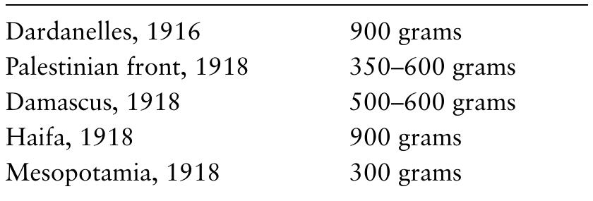 Comparison of Daily Bread Rations  When and where wheat was scarce, bread was made of wheat mixed with parley or ground beans. In addition to the bread, the troops generally received two warm meals a day, one in the morning and one in the evening. [hese meals consisted of flour soup or bulgur. Sometimes there was meat or stew, but a ration of meat once a week seems to have been the rule and in outlying stations it could be once a month. When there was meat, it had to be shared out among a lot of people: according to one report the daily supply was one ox or four sheep for 450 men. Most often, though, the meat was camel meat, as dead camels were not in short supply. Unlike the officers. who had their field kitchens and cooks, the men were catered for by ser- zeants, who, with the help of a couple of men from each company, doubled as butchers and cooks. Of course, food had to be cooked and bread had to 9e baked — with wood. Officially each soldier was entitled to 700 grams of  wood a day, but we find one report of a mess officer on the Palestinian front which gives a picture of the difficult reality. This mess officer, a man by the  name of Abdiillatif, threatens to resign as he has never received more than  300 grams of wood per soldier and the supply is now down to 100 grams.  He does not know how the food is to be cooked.”! eo Ed a a FP eh He Be 